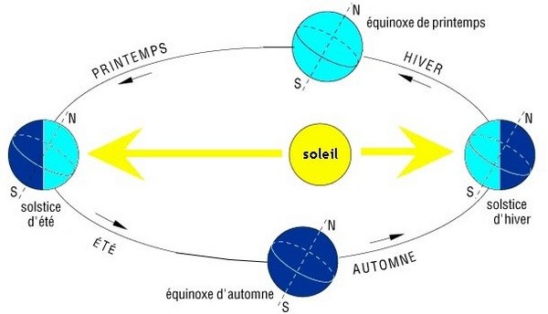 équinoxe solstice