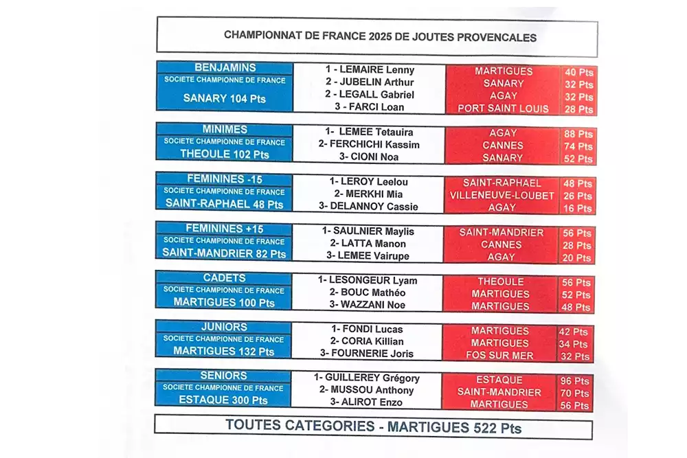 Championnat de France 2025 de Joutes Provençales – les Classements 2 classement toutes categories finale joute tournois 2025