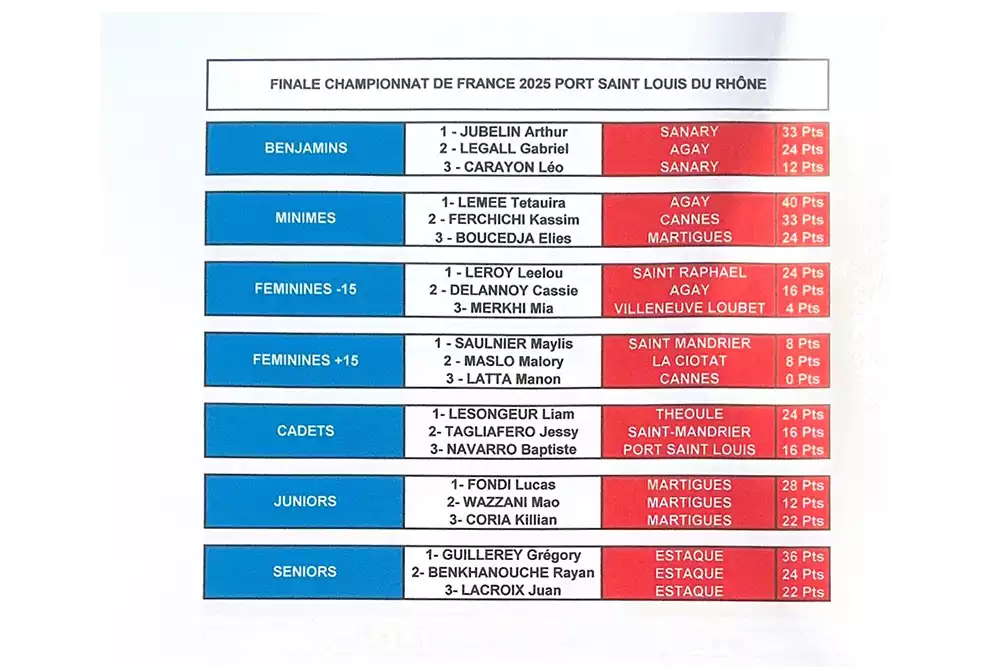 Championnat de France 2025 de Joutes Provençales – les Classements 1 classement toutes categories finale joute tournois 2025 copie